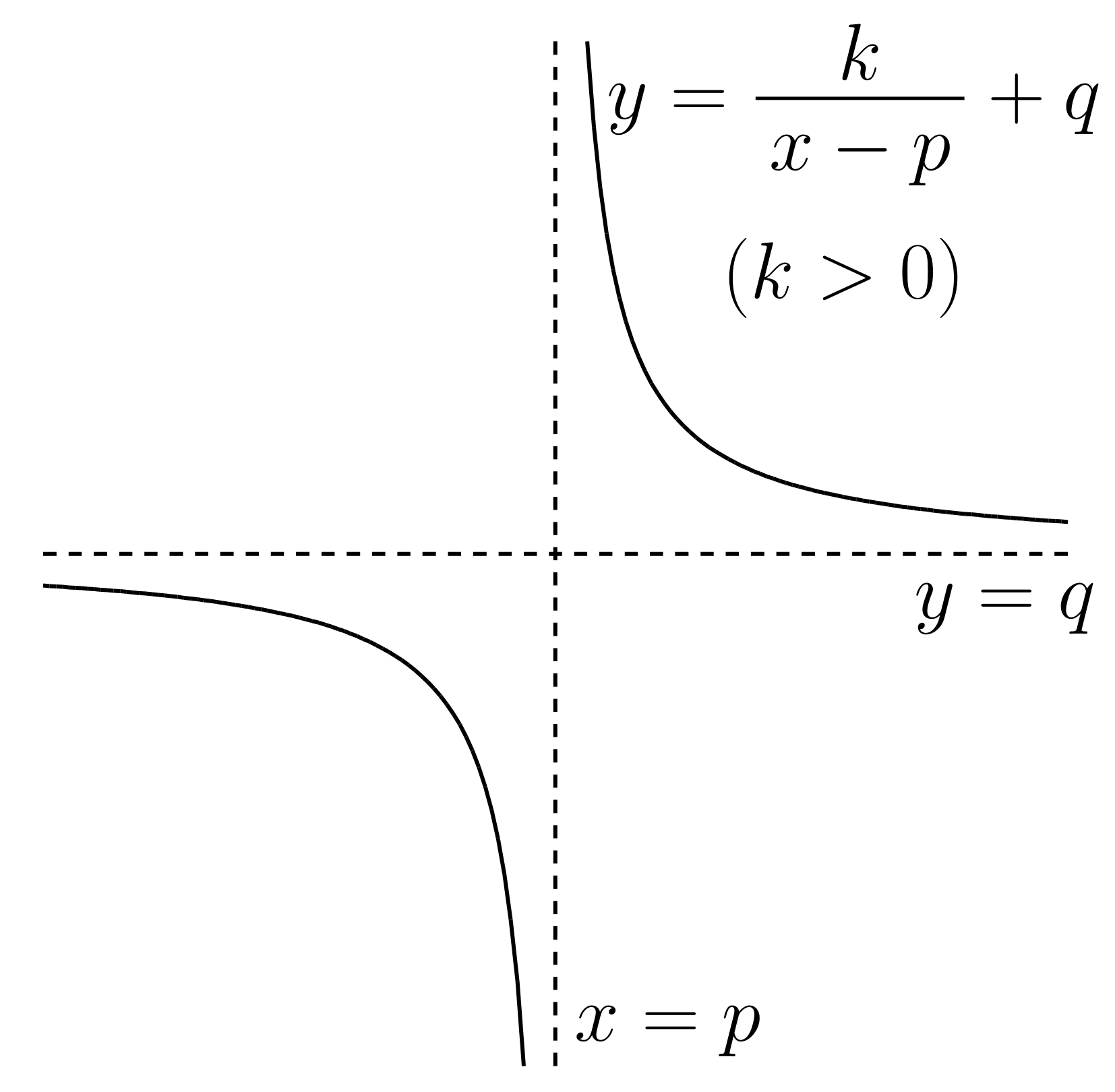 1次分数関数のグラフk>0
