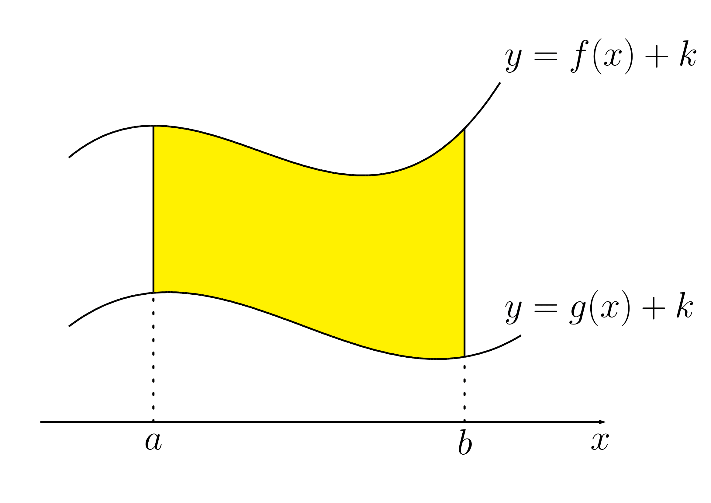 2つの曲線の間の面積証明