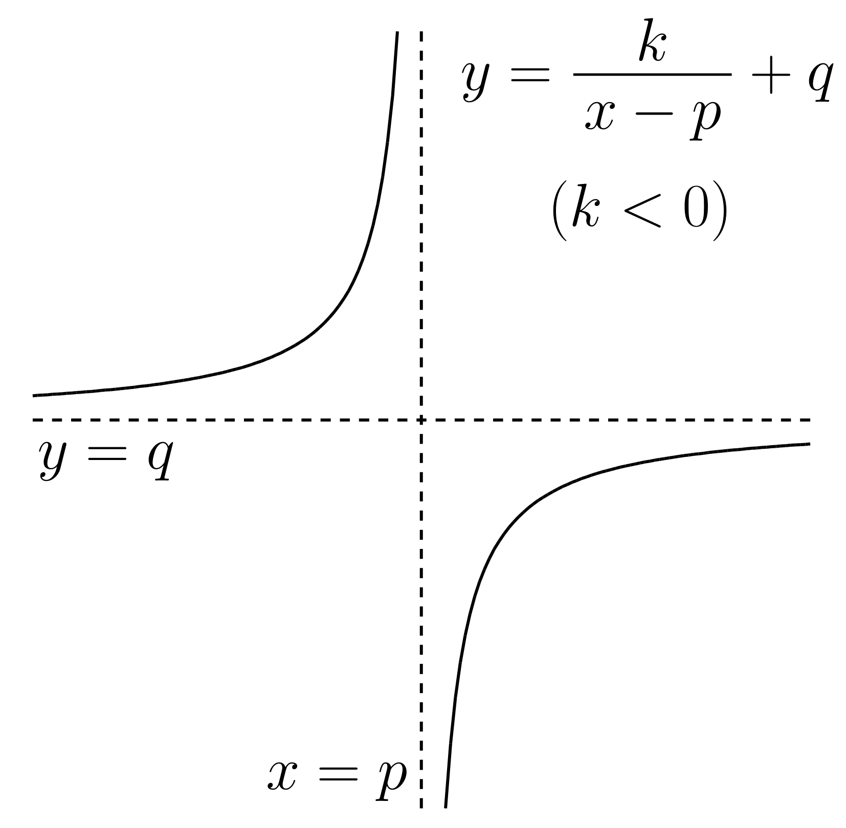 1次分数関数のグラフk<0