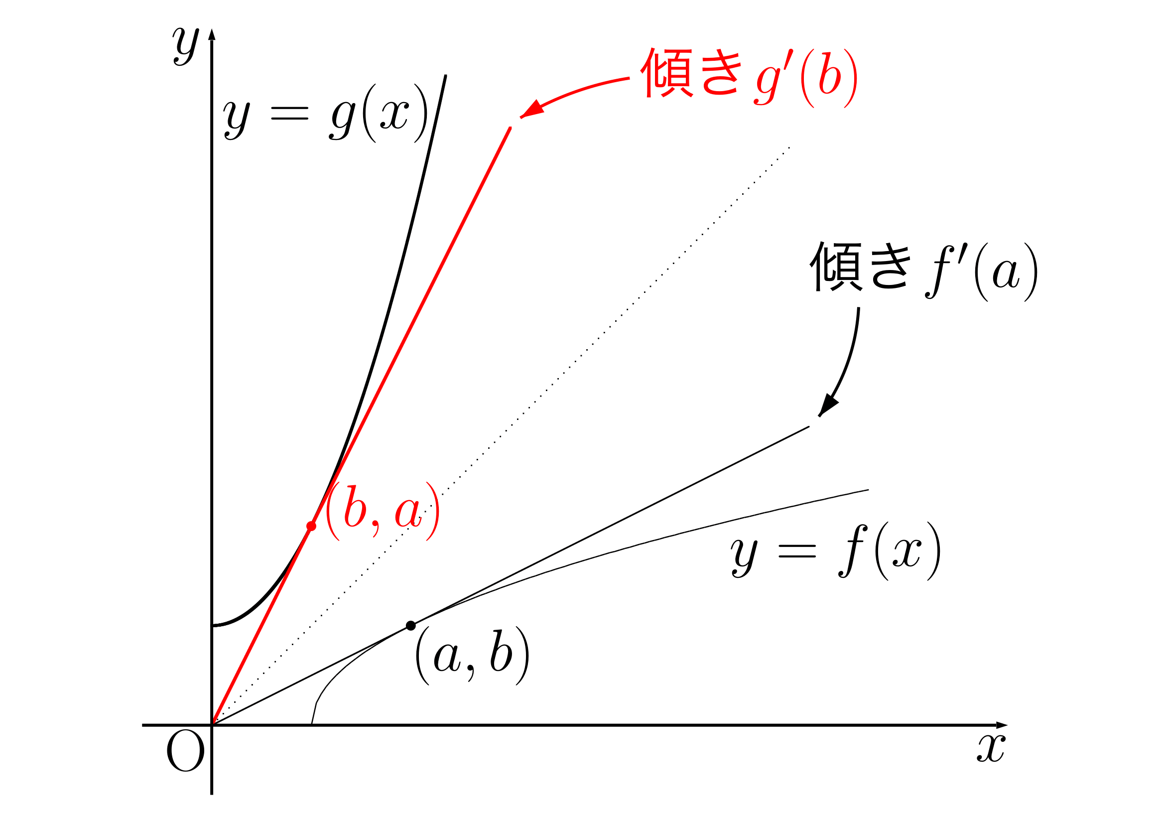 逆関数の微分の図解