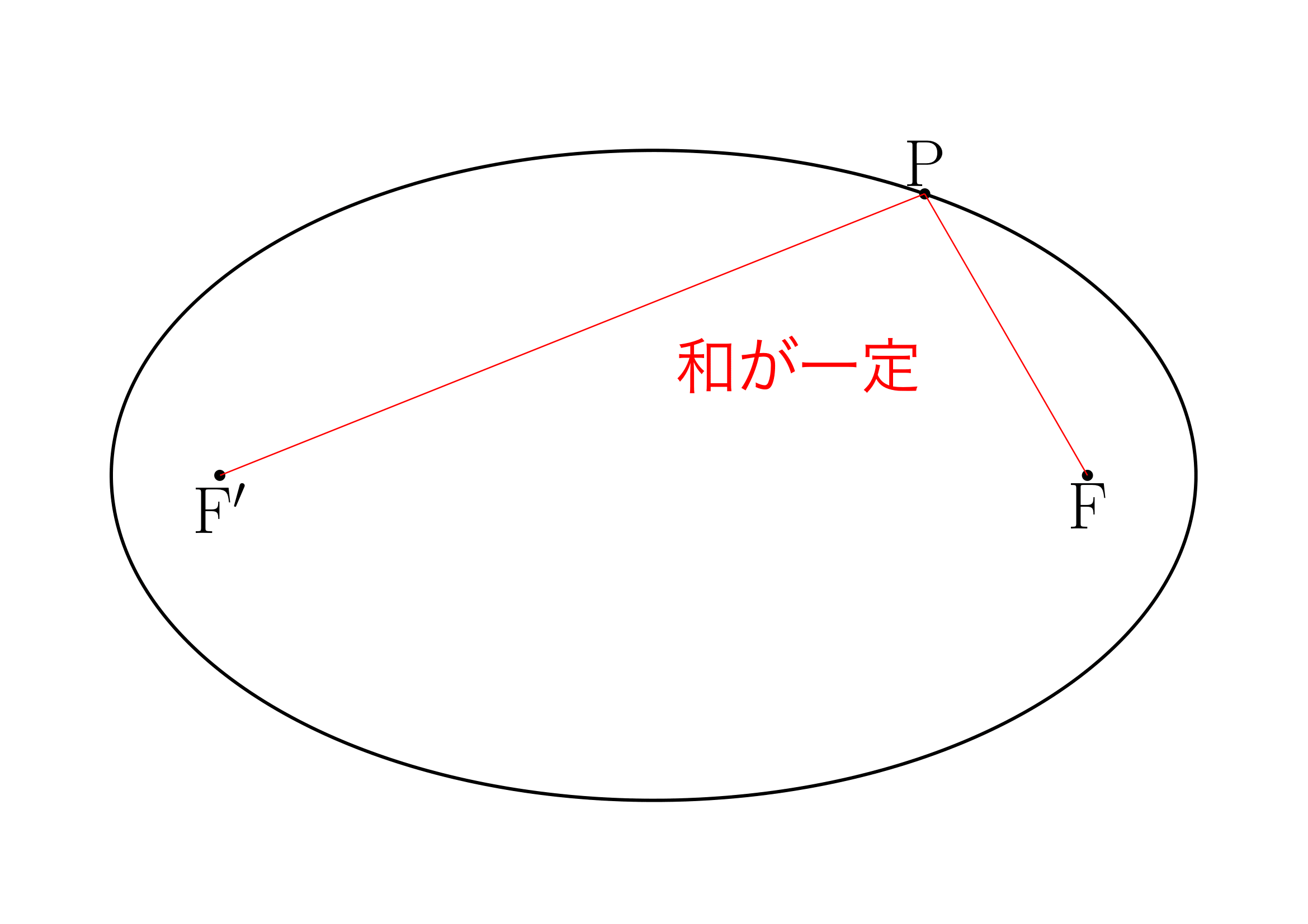 楕円の定義