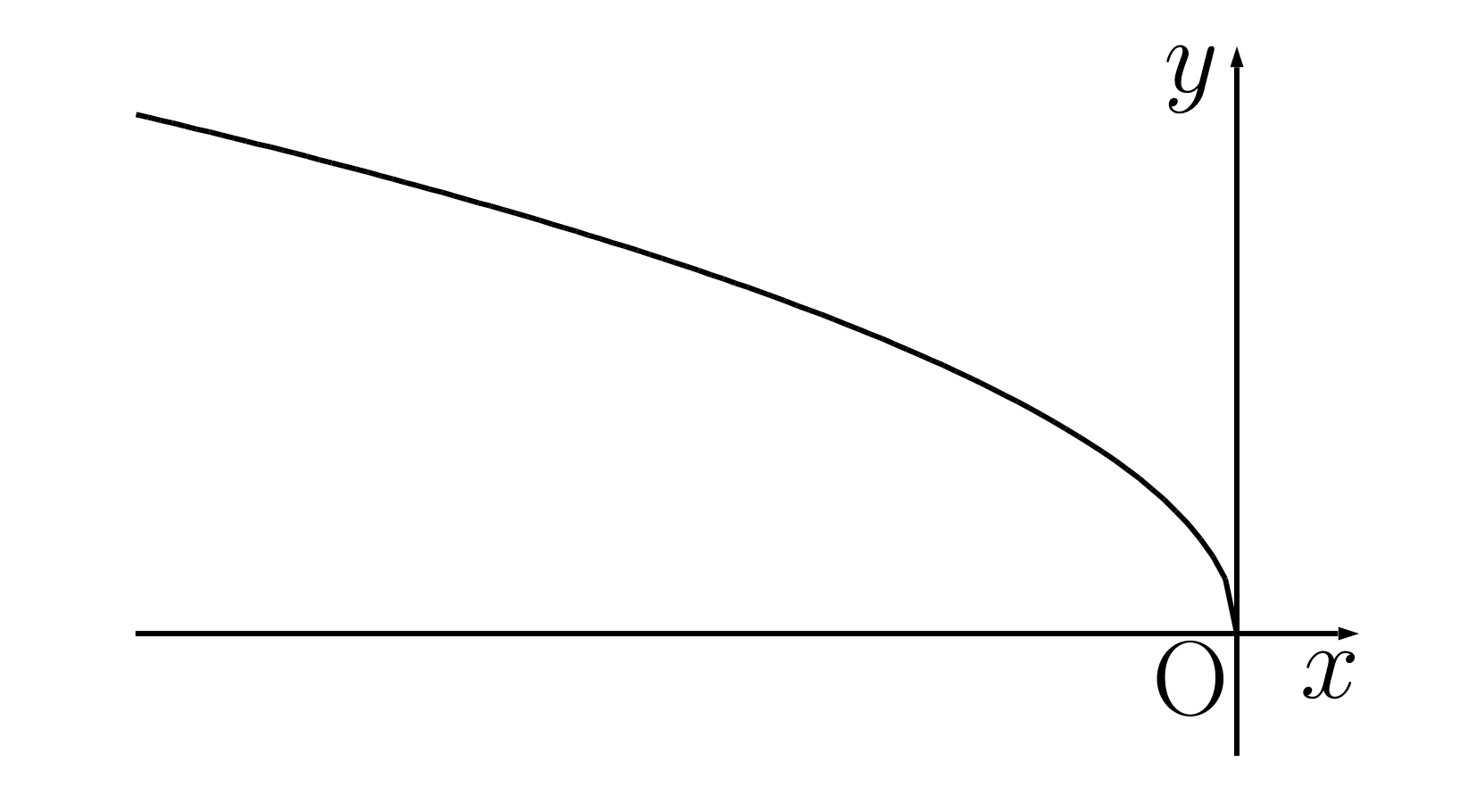 無理関数のグラフ3