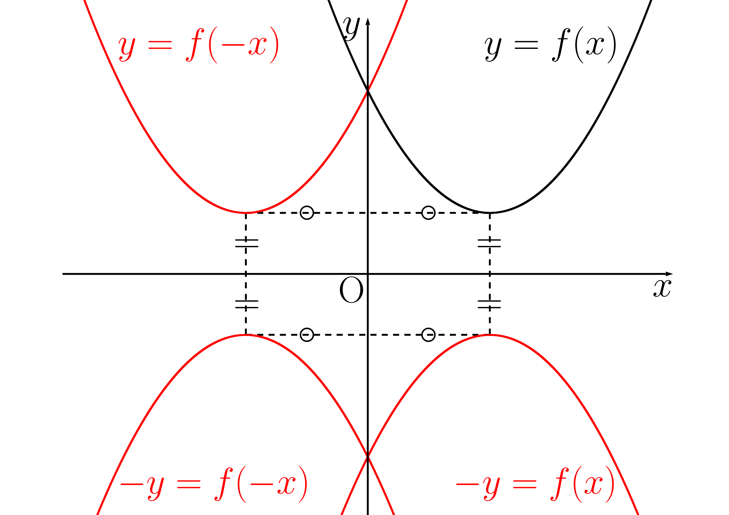 関数の対称移動