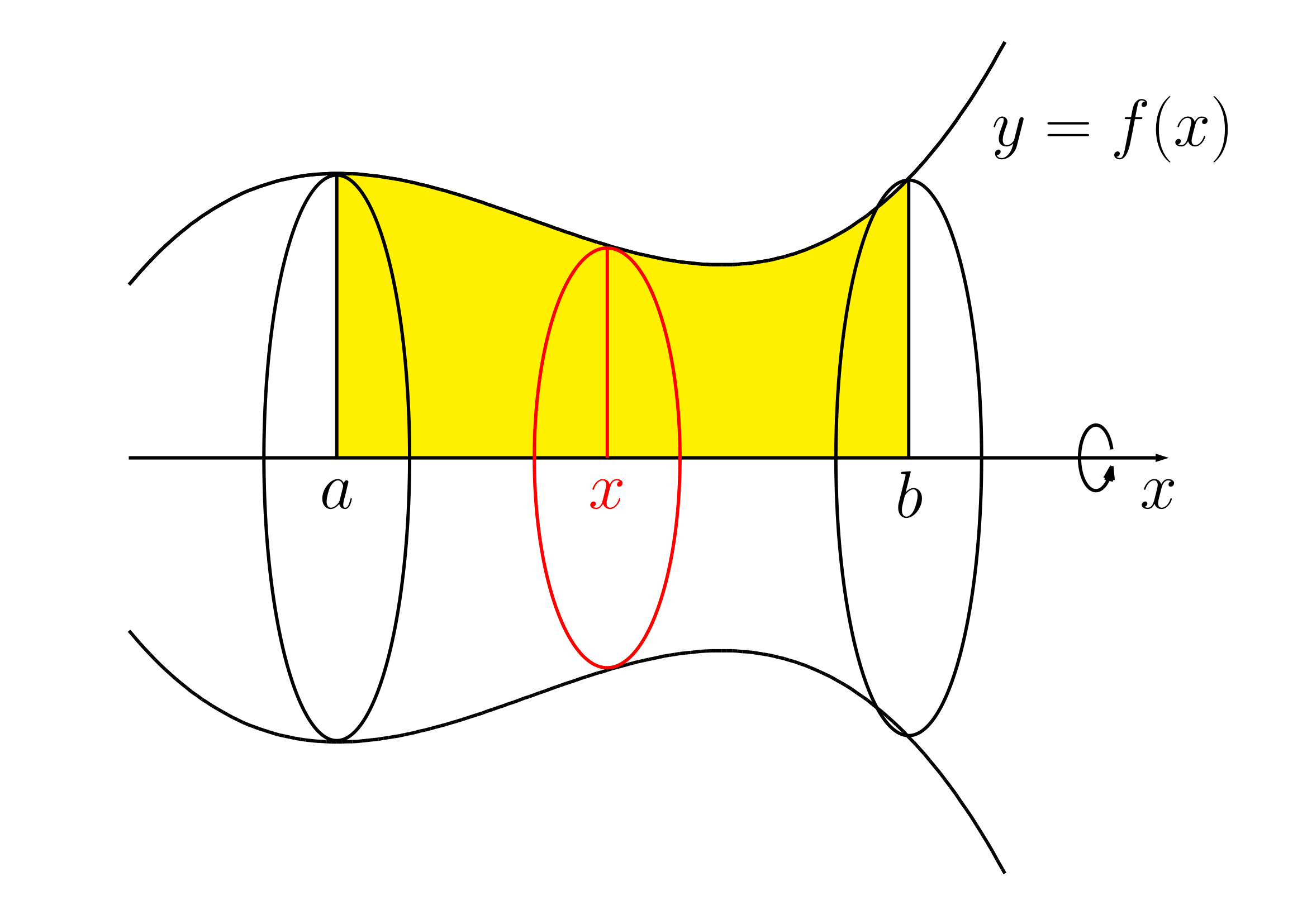 x軸の周りの回転体の体積の図