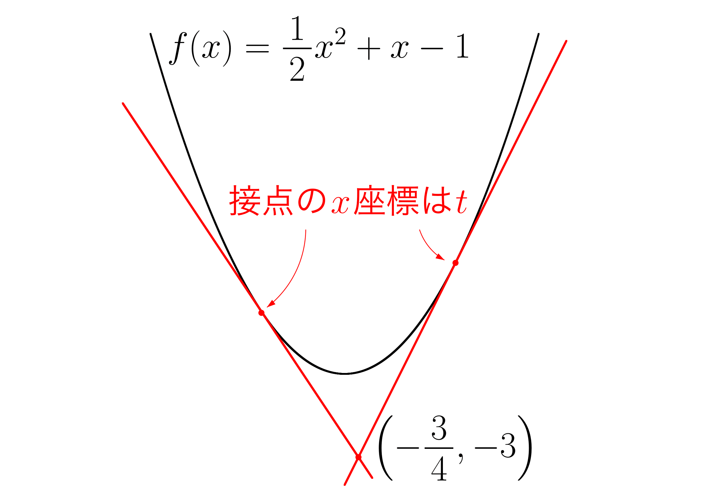 例題の接線の図